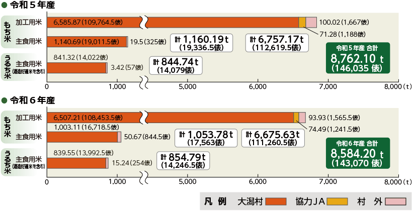 令和5年度産・令和6年度産　加工用米・主食用米出荷実績グラフ